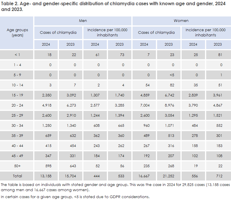 Chlamydia_2024_table2