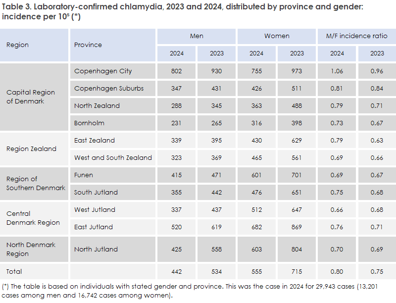Chlamydia_2024_table3