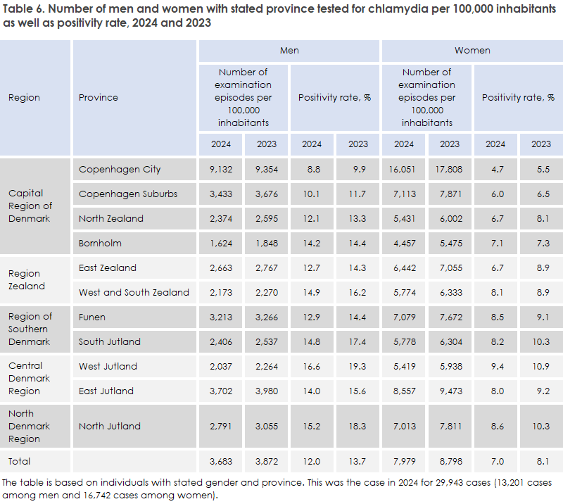 Chlamydia_2024_table6