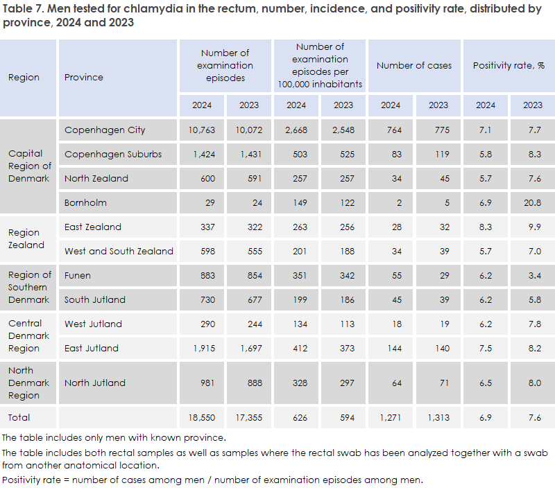 Chlamydia_2024_table7
