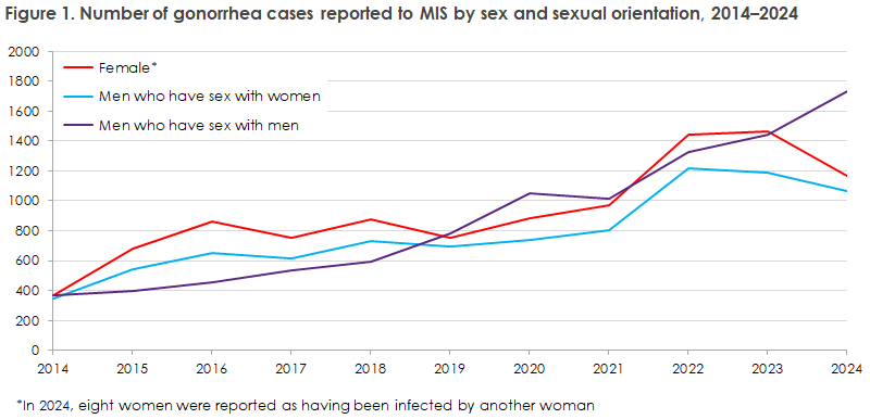 gonorrhoea_2024_figure1