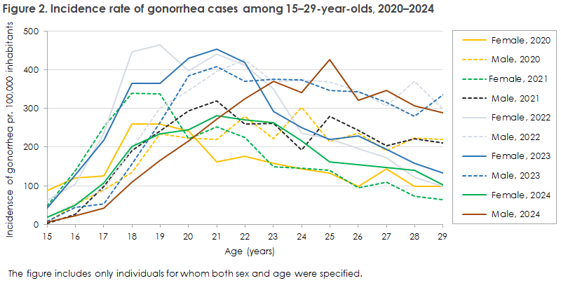 gonorrhoea_2024_figure2