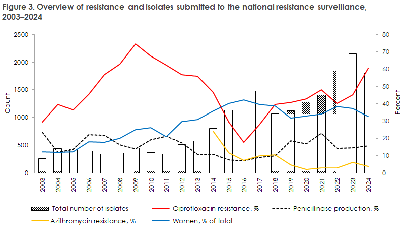 gonorrhoea_2024_figure3