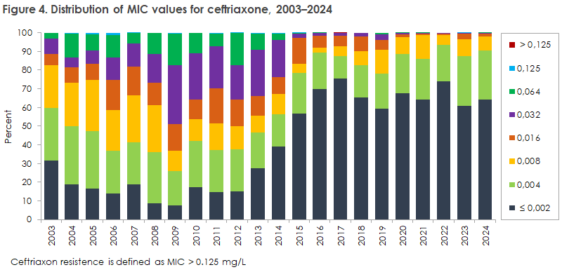 gonorrhoea_2024_figure4