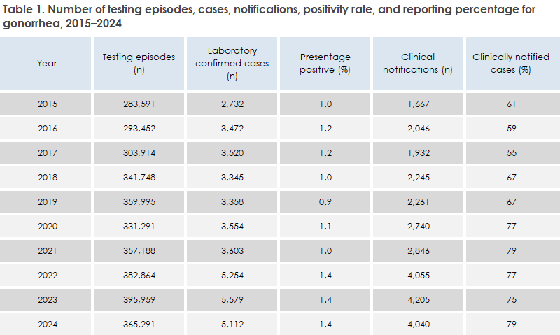 gonorrhoea_2024_table1