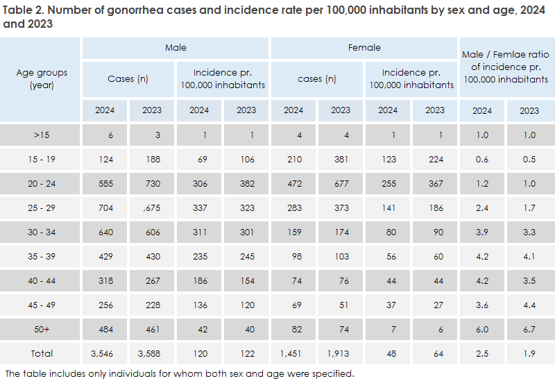 gonorrhoea_2024_table2