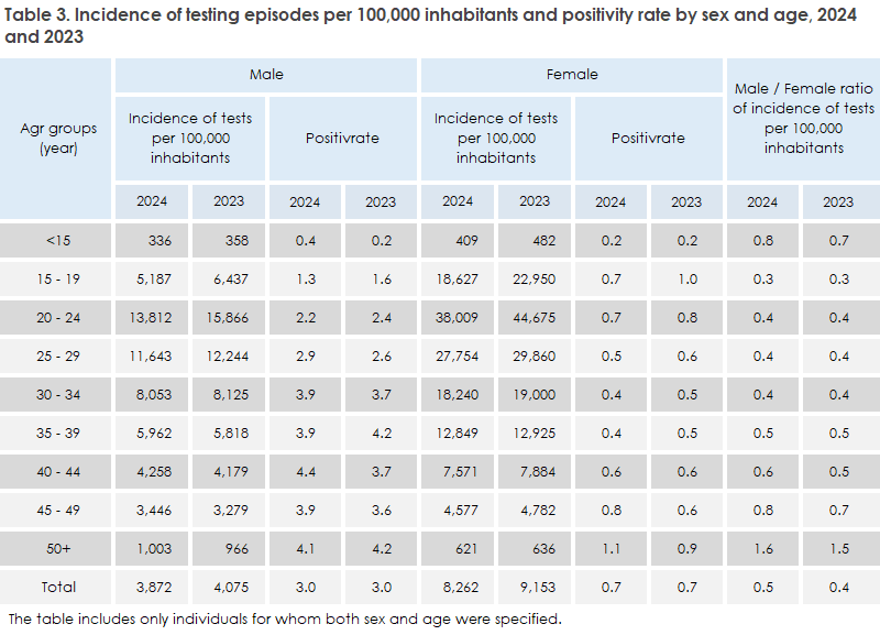 gonorrhoea_2024_table3