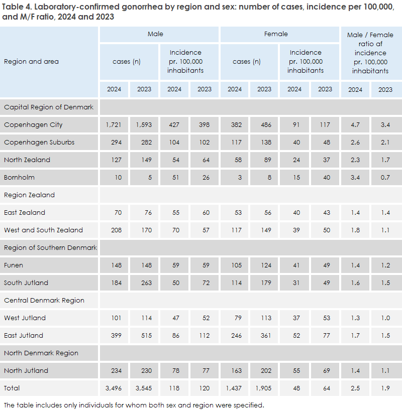 gonorrhoea_2024_table4