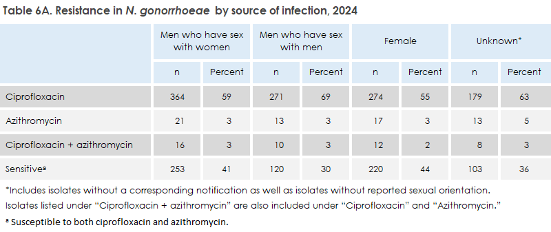 gonorrhoea_2024_table6a