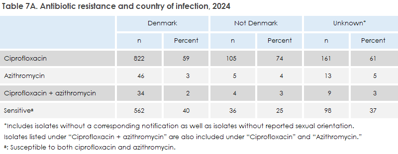 gonorrhoea_2024_table7a