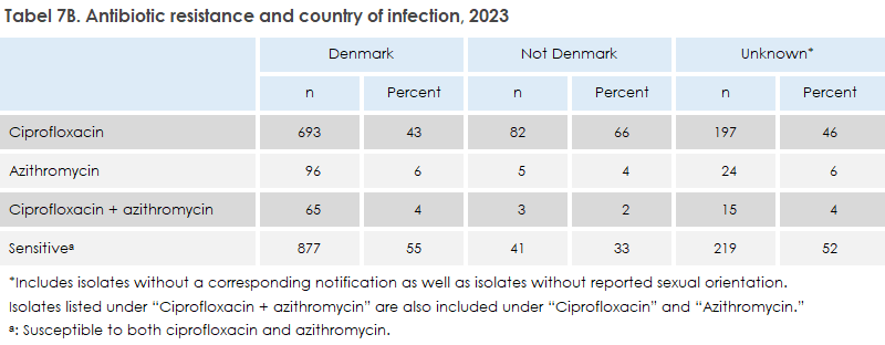 gonorrhoea_2024_table7b