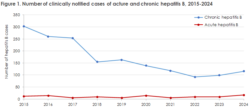 Hepatitis_b_2024_figure1