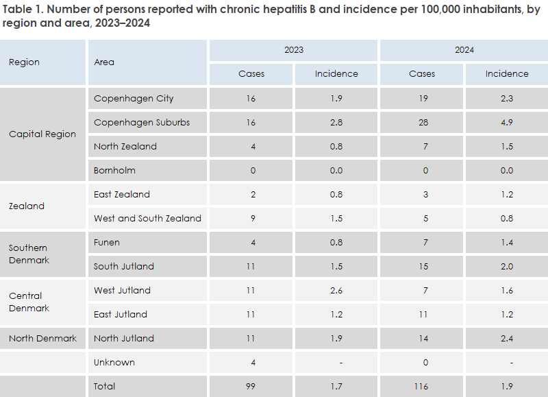 Hepatitis_b_2024_table1