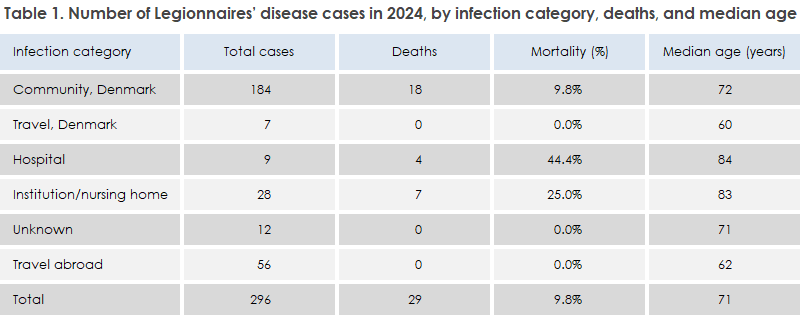 legionnaires_disease_2024_table1