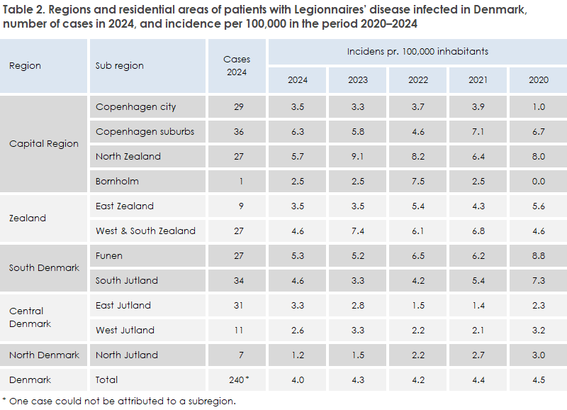 legionnaires_disease_2024_table2