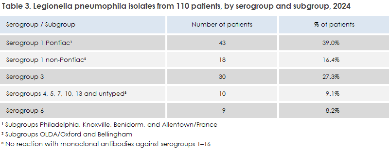 legionnaires_disease_2024_table3