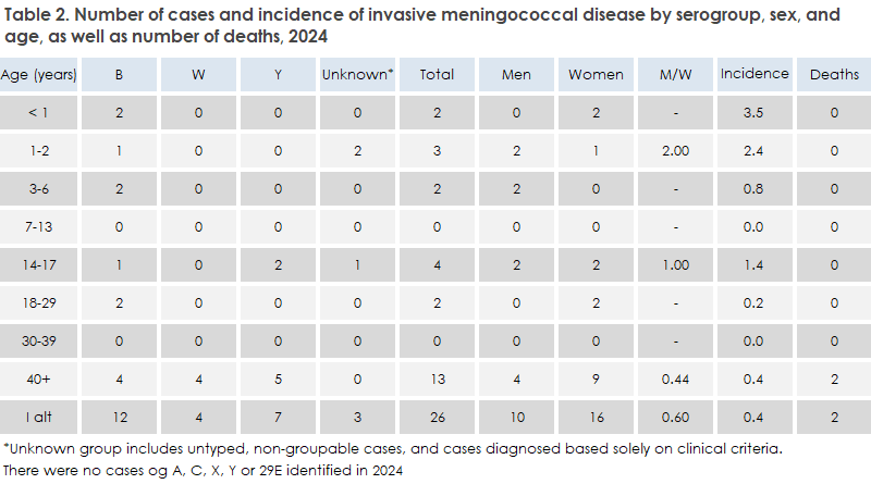 meningococcal_2024_table2