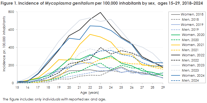 mycoplasma_genitalium_2024_figure1