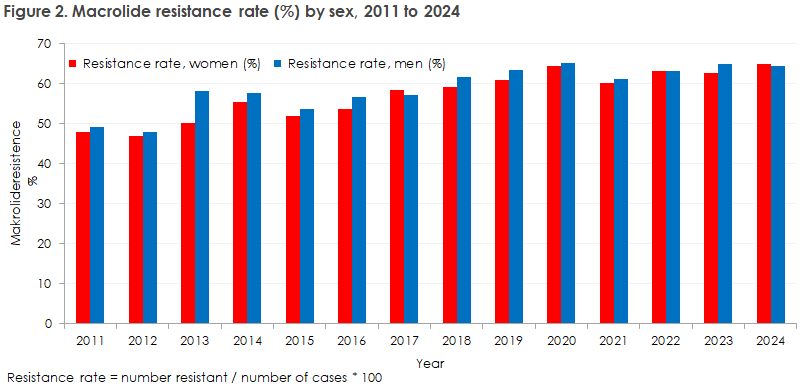 mycoplasma_genitalium_2024_figure2