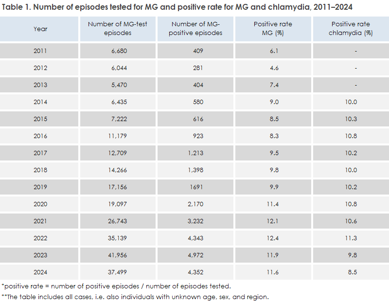 mycoplasma_genitalium_2024_table1
