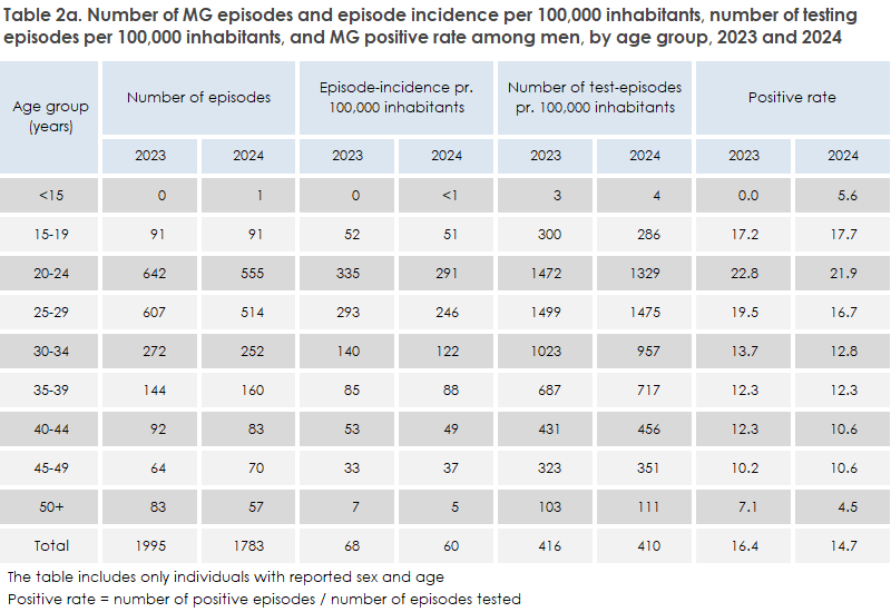 mycoplasma_genitalium_2024_table2a