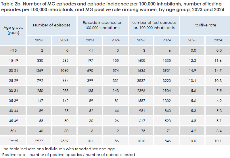 mycoplasma_genitalium_2024_table2b