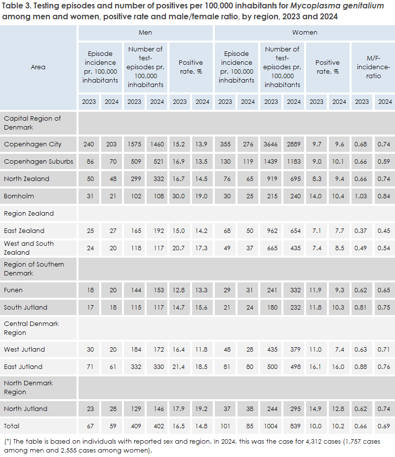 mycoplasma_genitalium_2024_table3