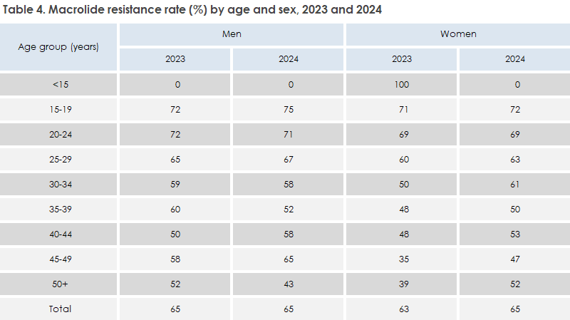 mycoplasma_genitalium_2024_table4