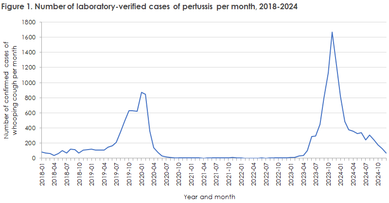 pertussis_2022-2024_figure1