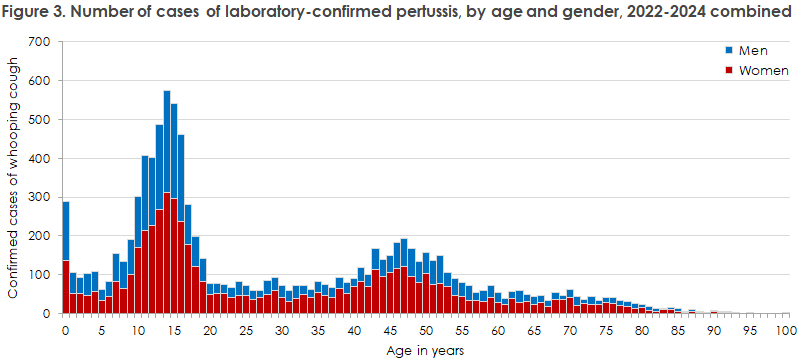 pertussis_2022-2024_figure3
