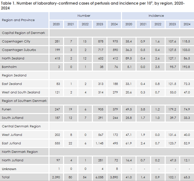 pertussis_2022-2024_table1