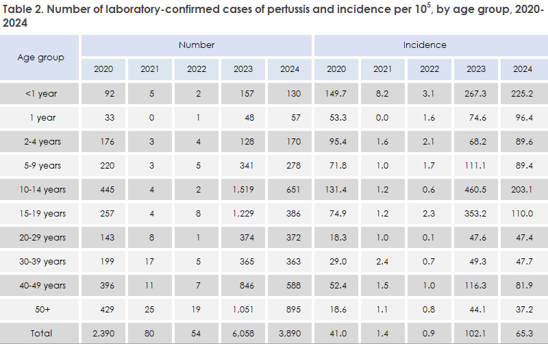 pertussis_2022-2024_table2
