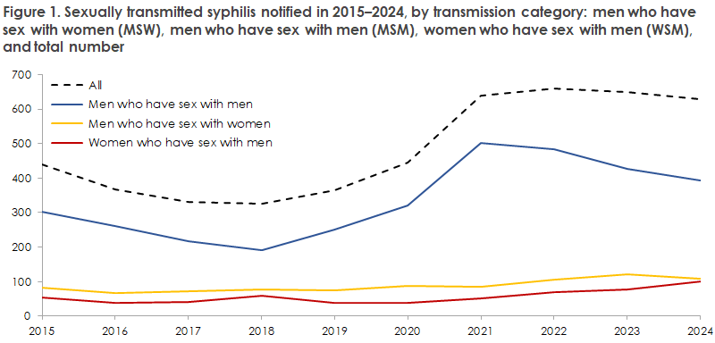 syphilis_2024_figure1