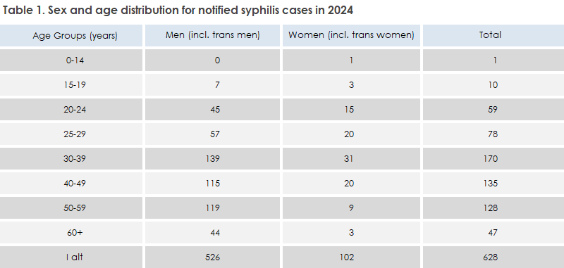 syphilis_2024_table1