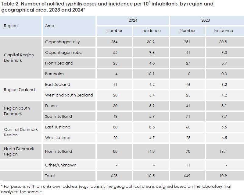 syphilis_2024_table2