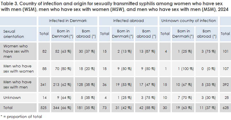 syphilis_2024_table3