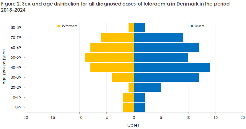 tularaemia_2024_figure2