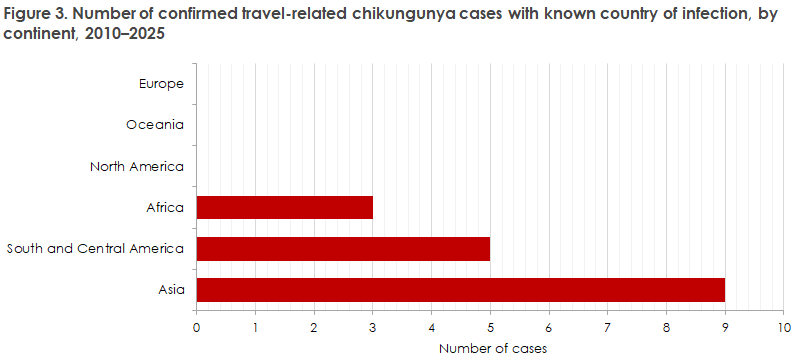 chikungunya_2010-25_figure3