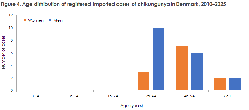 chikungunya_2010-25_figure4