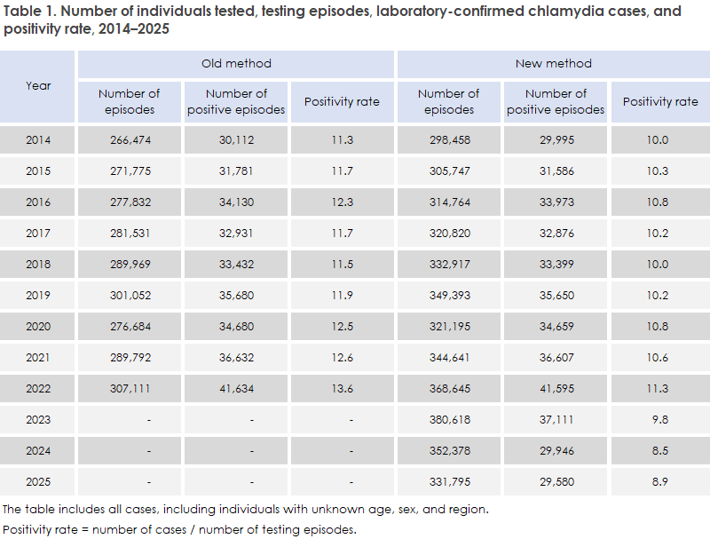 Chlamydia_2025_table1
