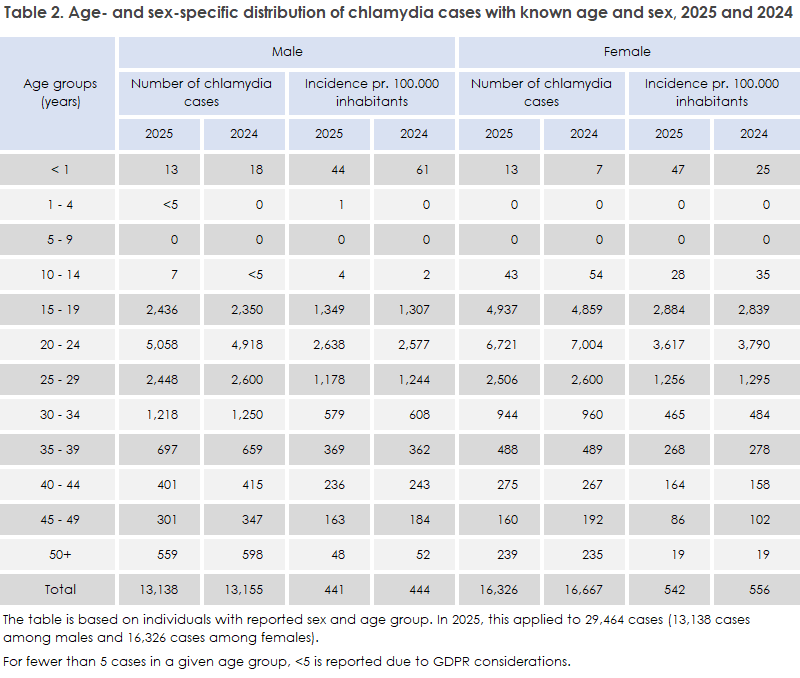 Chlamydia_2025_table2