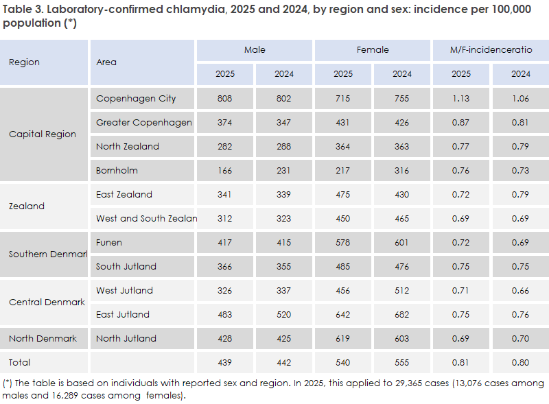 Chlamydia_2025_table3