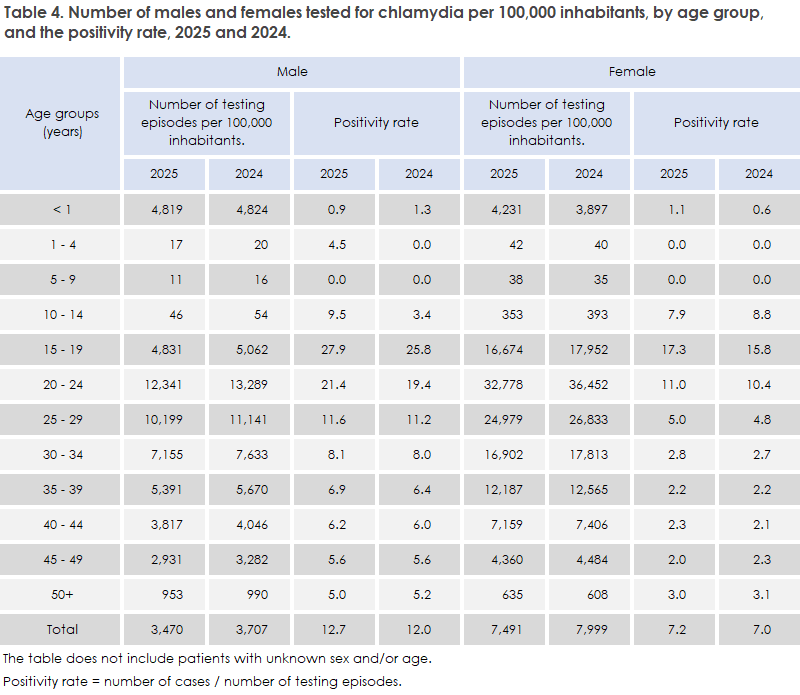 Chlamydia_2025_table4