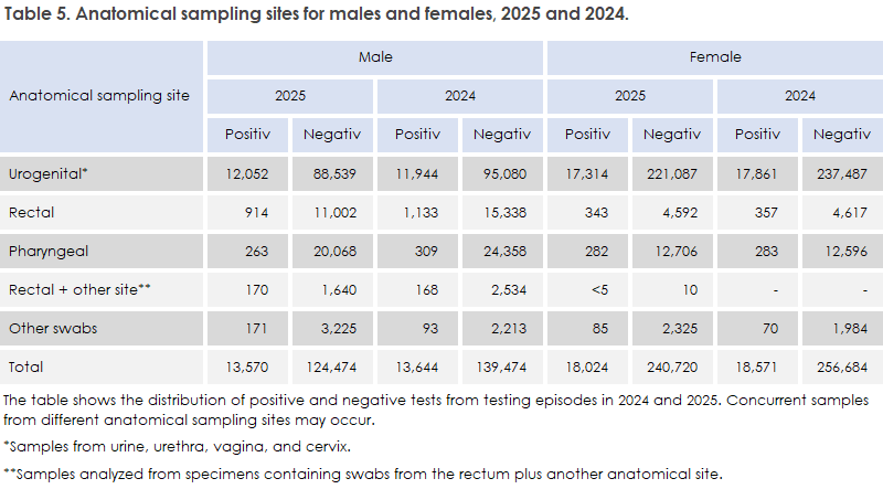 Chlamydia_2025_table5