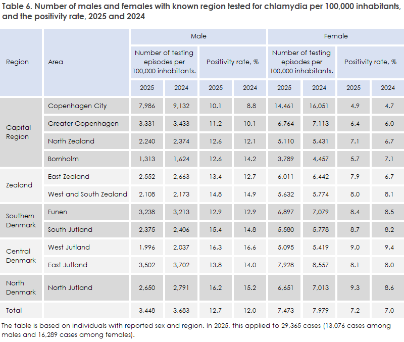 Chlamydia_2025_table6