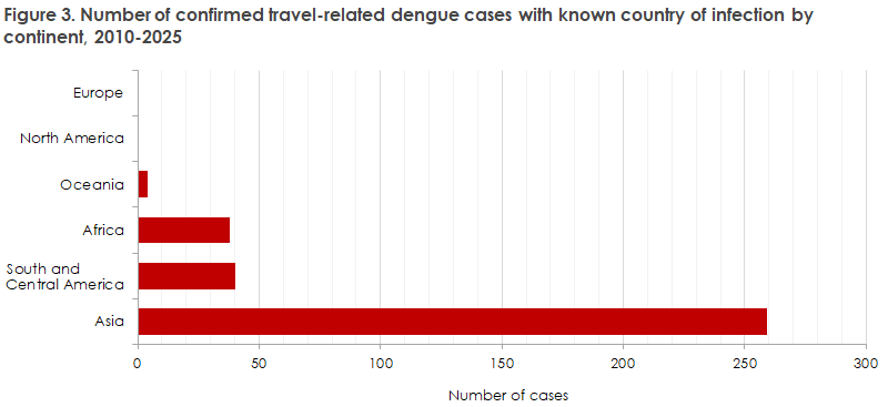 Dengue_2010-25_figure3