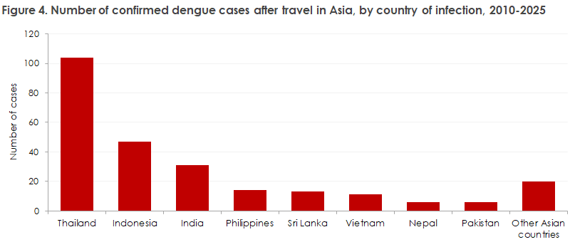 Dengue_2010-25_figure4