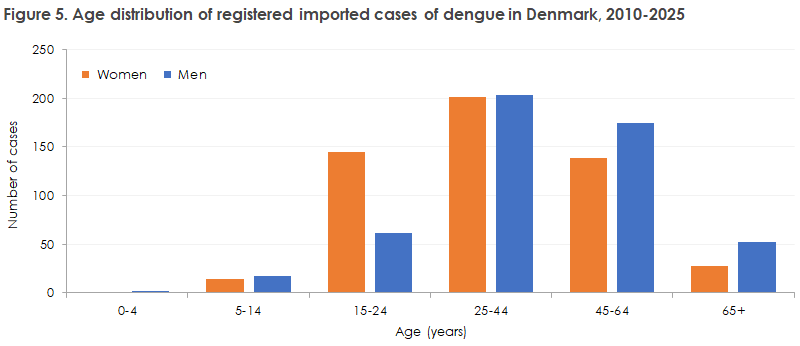 Dengue_2010-25_figure5