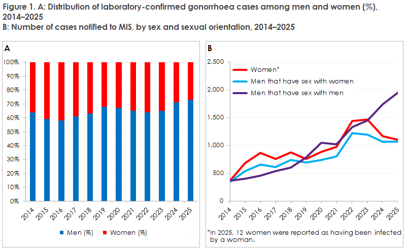 gonorrhoea_2025_figure1ab