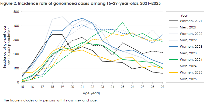 gonorrhoea_2025_figure2